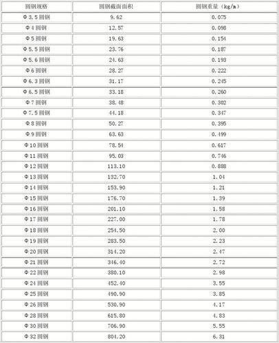 圆钢型号（圆钢型号和规格有什么区别）
