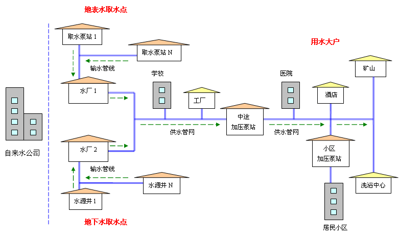 供水系统（供水系统英语）