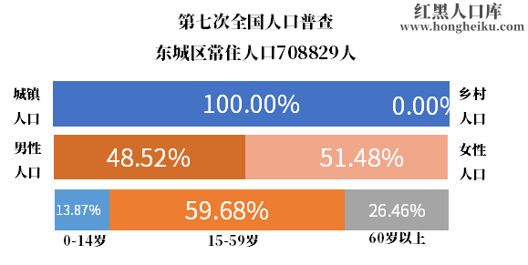 东城区面积（东城区面积人口多少）