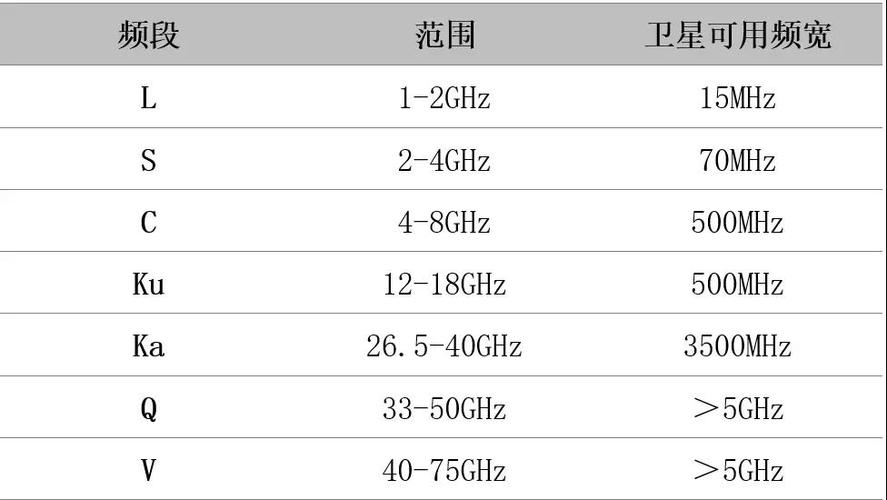 频段划分（卫星频段划分）