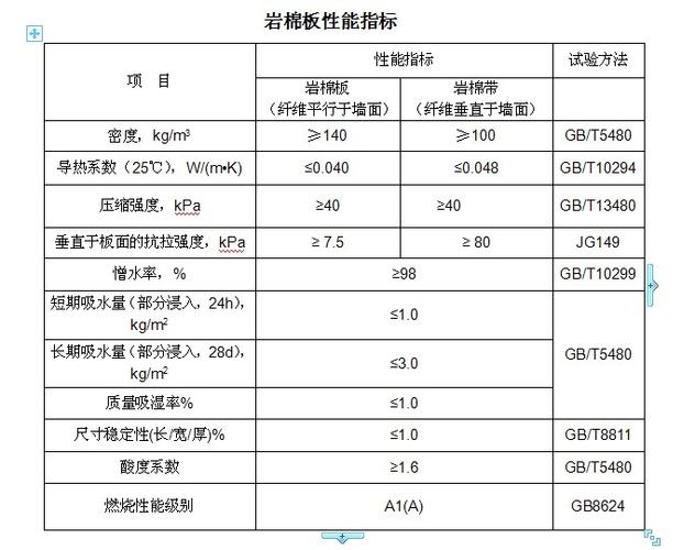 岩棉板耐火等级（防火岩棉板耐火等级）