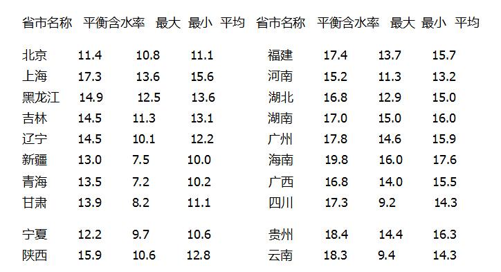 最佳含水率（什么是最佳含水率）