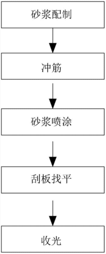 石膏砂浆（石膏砂浆抹灰工艺流程）