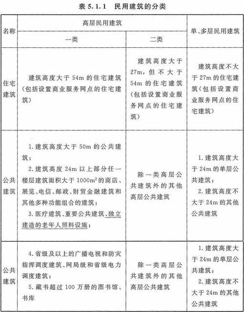 民用建筑分类（高层民用建筑分类）