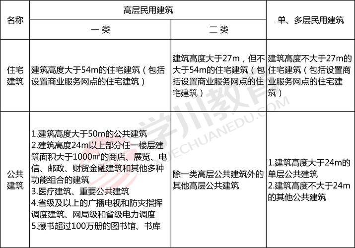 民用建筑分类（高层民用建筑分类）