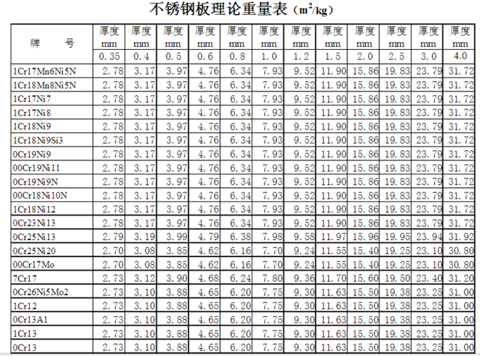 不锈钢板理论重量表（不锈钢板怎么算重量）