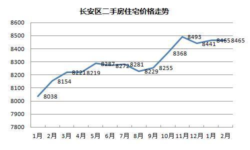 长安区房价（长安区房价走势图）