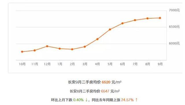 长安区房价（长安区房价走势图）