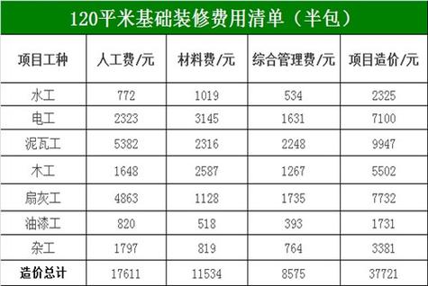 120平米装修费用（120平米装修费用明细o）