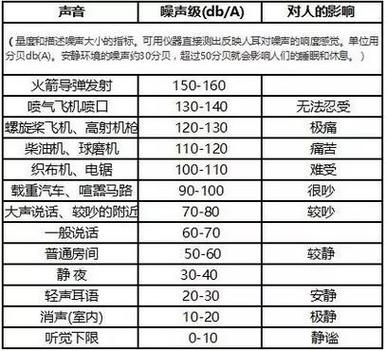 多少分贝属于噪音（工业多少分贝属于噪音）