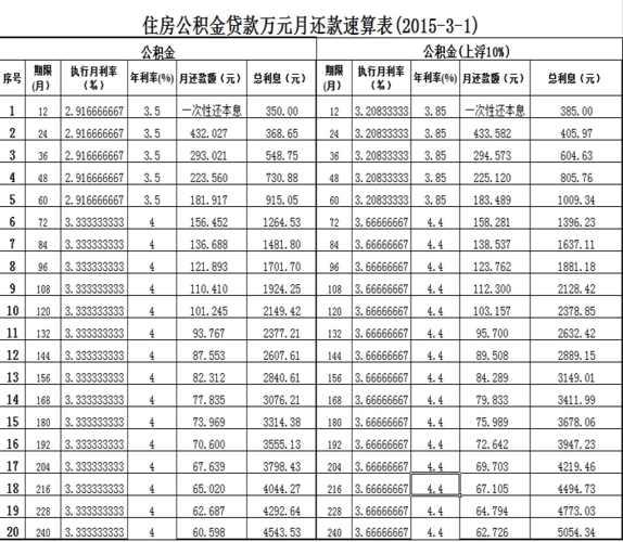 公积金利息多少（住房公积金利息多少）