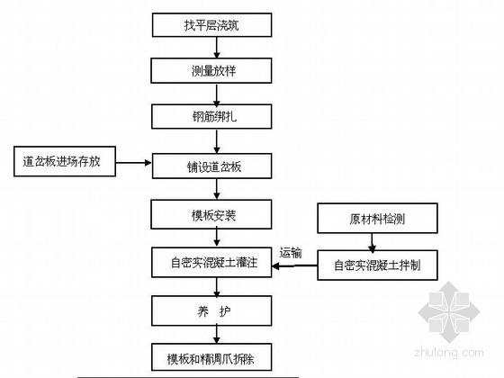 混凝土施工工艺（自密实混凝土施工工艺）