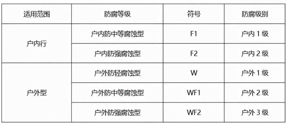 防腐等级（防腐等级划分标准）