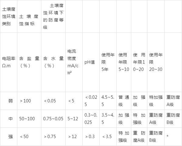 防腐等级（防腐等级划分标准）