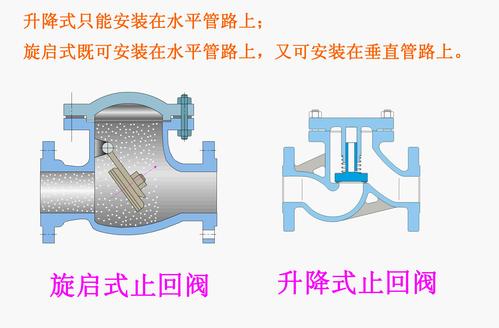 旋启式止回阀（旋启式止回阀工作原理）