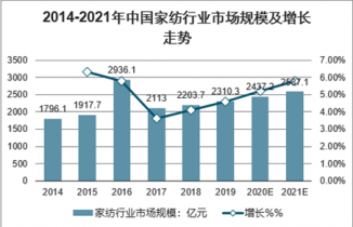 家用纺织品（家用纺织品行业运行）