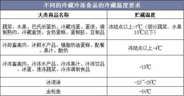 冷冻和冷藏的区别（冷冻和冷藏的区别 百科趣）