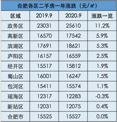 合肥最新房价（合肥最新房价利率）