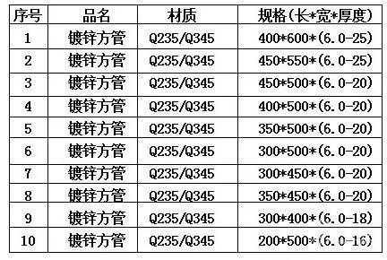 矩形钢管规格型号（矩形钢管规格型号尺寸意思）