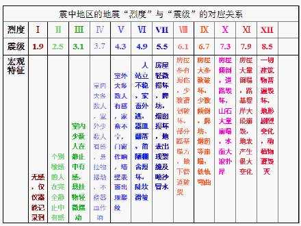 基本烈度（地震基本烈度）