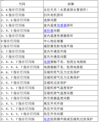 格力天花机e1（格力天花机e1是什么故障）