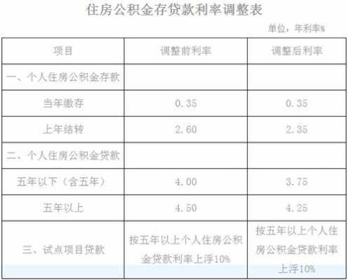 公积金年利率（武汉公积金年利率）