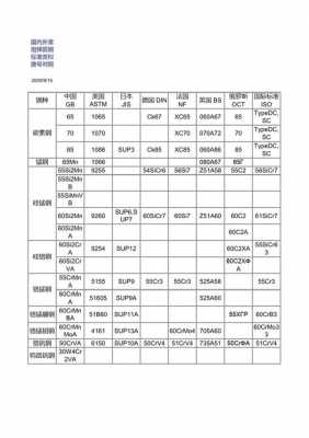 弹簧钢（弹簧钢牌号）