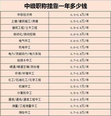 包含监理师挂靠一年多少钱的词条