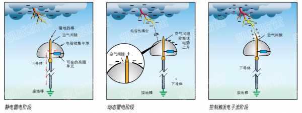 避雷针工作原理（避雷针工作原理是什么）