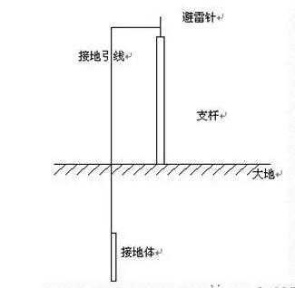 避雷针工作原理（避雷针工作原理是什么）