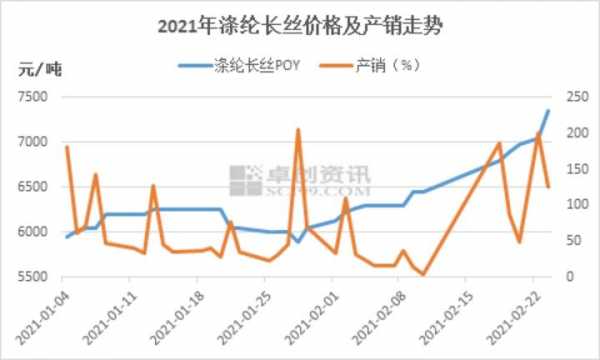 涤纶价格（涤纶价格行情走势曲线图）