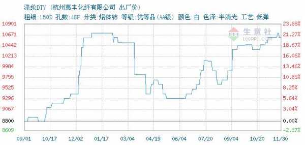 涤纶价格（涤纶价格行情走势曲线图）