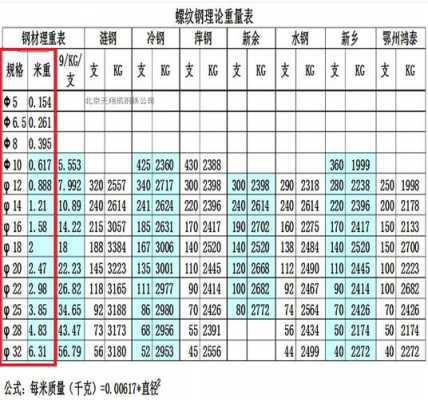 25钢筋一米多重（16钢筋一米多重）