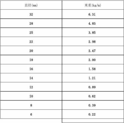 25钢筋一米多重（16钢筋一米多重）