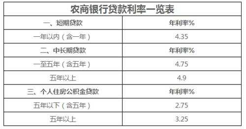 银行信用贷款利率（农信银行信用贷款利率）