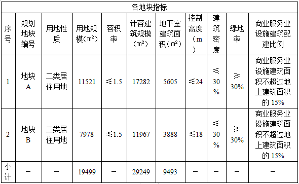 二类居住用地（二类居住用地什么意思）