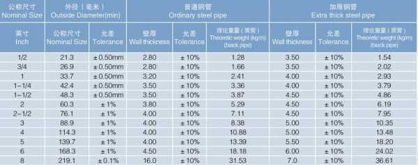 热浸镀锌钢管（热浸镀锌钢管壁厚要求国标）