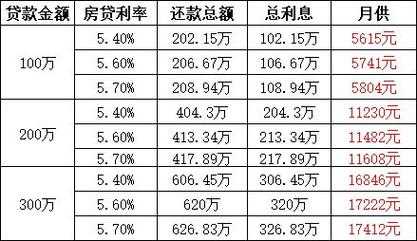 购房贷款利息（购房贷款利息多少）