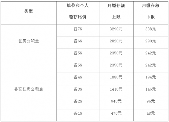 公积金交费比例（公积金交费比例12%是什么意思）