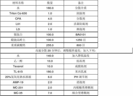 乳胶漆成分（乳胶漆成分表在哪里看）