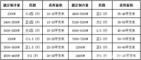 72空调是几匹（72空调是几匹的,带多大面积的空调）