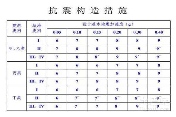 房屋抗震等级（怎么查房屋抗震等级）