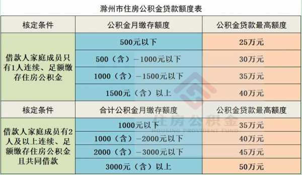 盐城公积金（盐城公积金贷款额度）