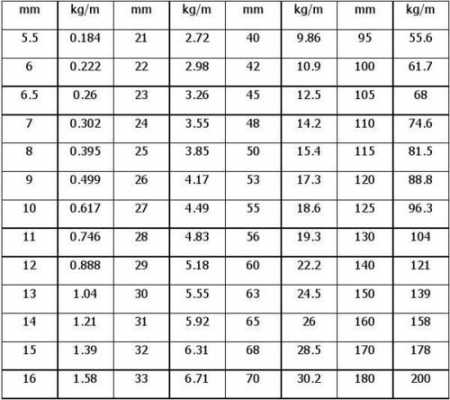 14的钢筋一米多重（16的钢筋一米多重）