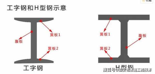 工字钢和h型钢的区别（工字钢和h型钢的区别寸搭架子工字钢）