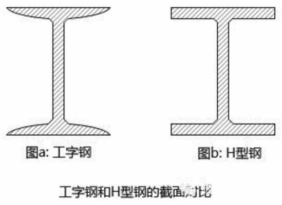 工字钢和h型钢的区别（工字钢和h型钢的区别寸搭架子工字钢）