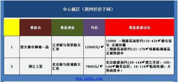 荆州房价（荆州房价2023年房价走势）