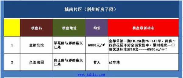 荆州房价（荆州房价2023年房价走势）