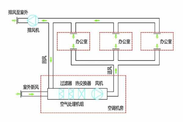 全空气空调系统（全空气空调系统的主要组成部分和空气处理过程）