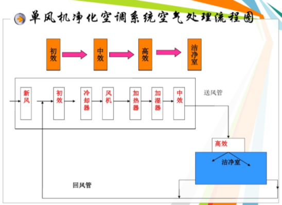 全空气空调系统（全空气空调系统的主要组成部分和空气处理过程）